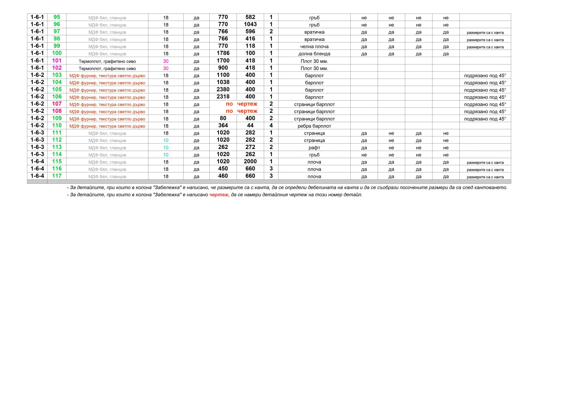 Таблица 3 от проект на мебели "Кухня - корпусни мебели"